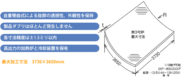 自重彎曲式による抜群の透視性、外観性を保持　製品ダブりはほとんど発生しません　各寸法精度は±1.5ミリ以内　高出力の加熱炉と冷却装置を保有　最大加工寸法　3730×3650mm