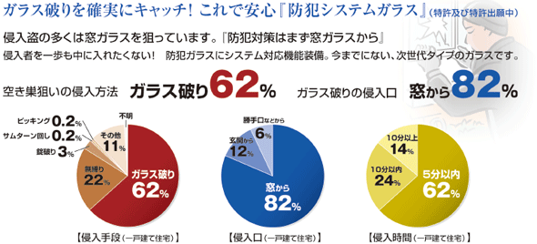 ガラス割れを確実にキャッチこれで安心『防犯・防災システムガラス』！（特許）侵入者を一歩も中に入れたくない！防犯ガラスにシステム対応機能付！今までにない次世代タイプの防犯・防災ガラスです。