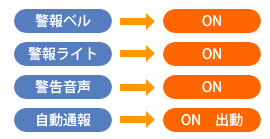 破壊の早期発見・検知システム